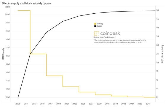 Bitcoin supply and subsidy.