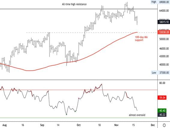 Daily price chart shows 100-day moving average support and RSI in second panel.