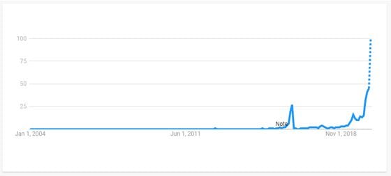 Worldwide Google Search Interest for “Bitcoin Halving” 