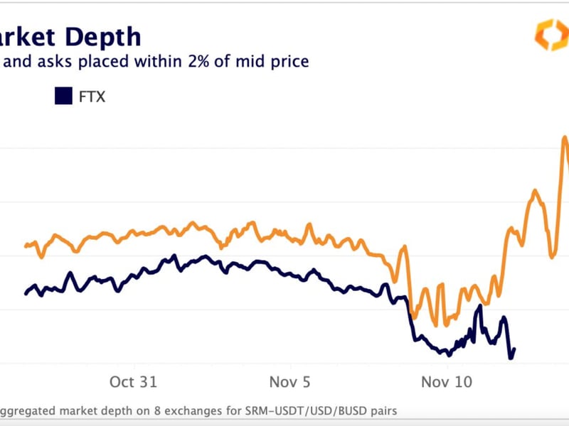 Data chart shows SRM's market depth on Binance increased from Nov. 10 to Nov. 15. (Kaiko)