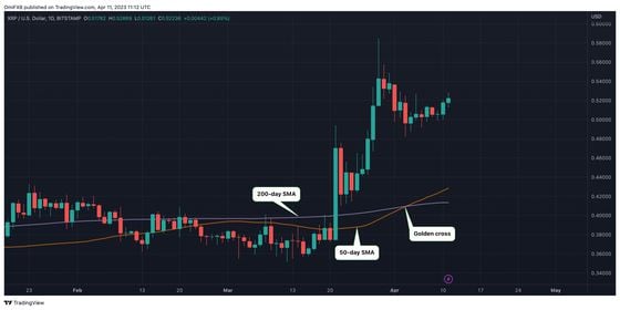 XRP's 50-day SMA has moved above the 200-day SMA, confirming the golden cross. (TradingView)