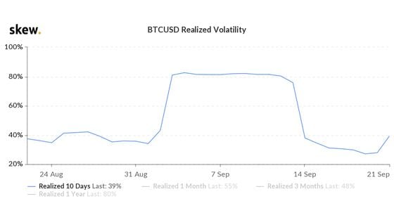 Bitcoin's realized volatility dropped earlier this month but has started to tick back up. 