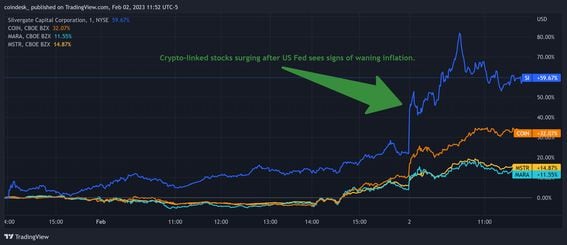 Crypto-related stocks soared after the Federal Reserve's latest rate hike decision. (TradingView)