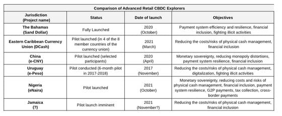 Comparison of Advanced Retail CBDC Explorers