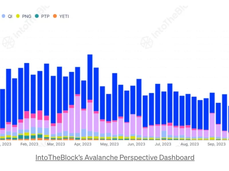 Avalanche weekly transaction volumes (IntoTheBlock)