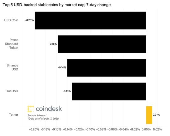 Top 5 stablecoins 7-day change