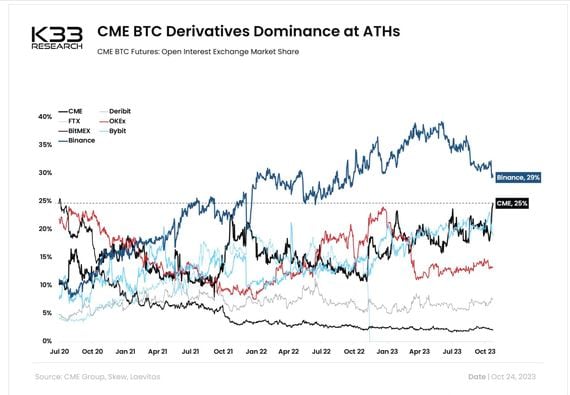 CME dominance (K33 Research)