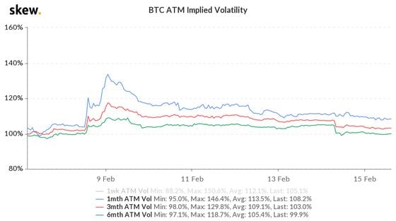Bitcoin implied volatilities
