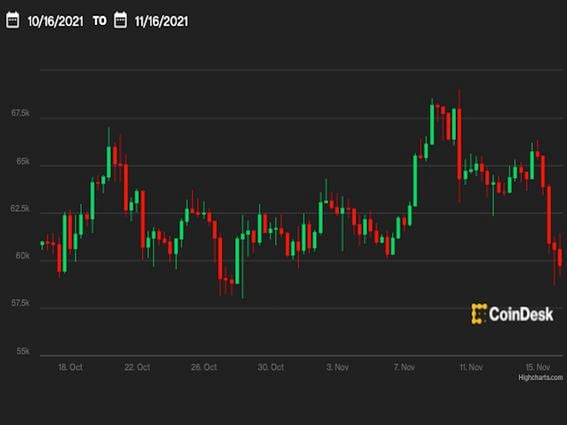 Bitcoin's price chart over past month shows steep slide in recent days. (CoinDesk)