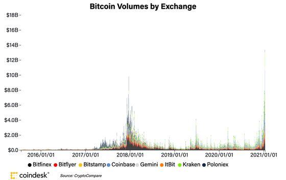 Bitcoin volumes on eight major spot exchanges the past five years.