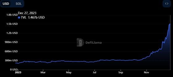 Solana TVL has more than tripled in the past two months. (DefiLlama)