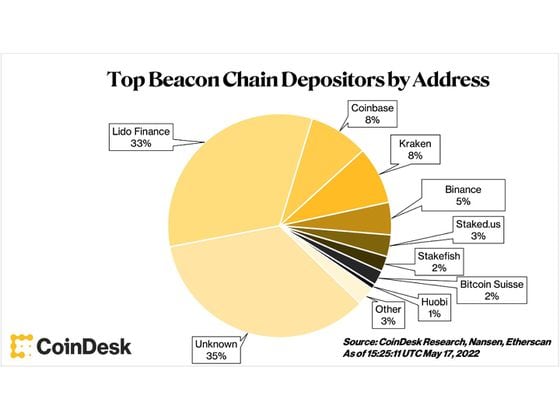 Top Beacon Chain Depositors by Address (CoinDesk Research, Nansen, Etherscan)