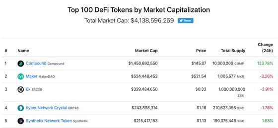 Ranking of Decentralized Finance Tokens by Market Value 