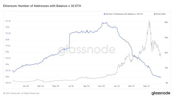 Number of non-smart contract accounts on Ethereum with a minimum balance of 32 ETH   