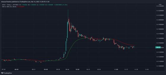DOGE surged to over $0.12. (TradingView)