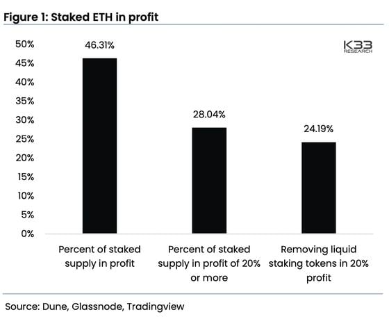 Just over 46% of ether staked is in profit as ether's current market price is higher than the rate  prevalent when these coins were locked in the network. (Dune, Glassnode, TradingView for K33 Research)