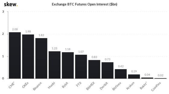 skew_exchange_btc_futures_open_interest_bn-6