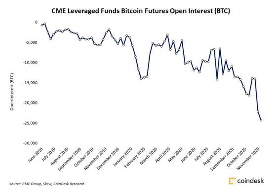 CME bitcoin futures open interest for leveraged funds