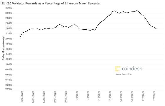 Eth 2.0 Validator rewards as a percentage of Ethereum miner rewards