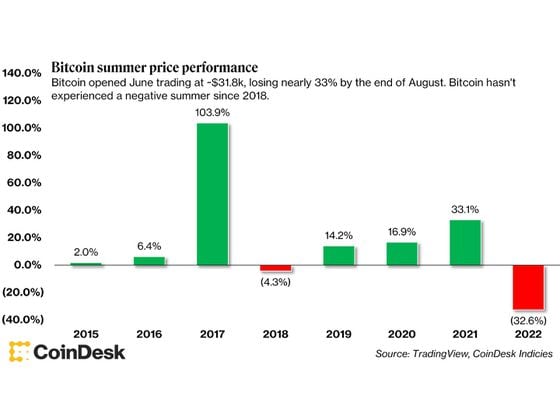 Bitcoin hadn’t had a negative summer since 2018 and the S&P 500 hadn’t had one since 2015.