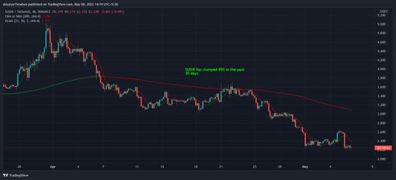 SUSHI has slumped 45% in the past 30 days. (TradingView)