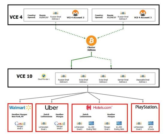 Agents detailed the bitcoin cluster flow. (Justice Department)