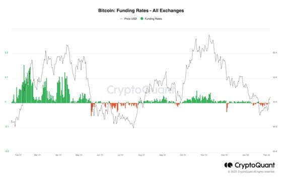 Bitcoin funding rates (CryptoQuant)