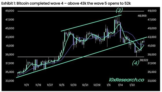 Bitcoin's Elliot wave analysis (10x Research).