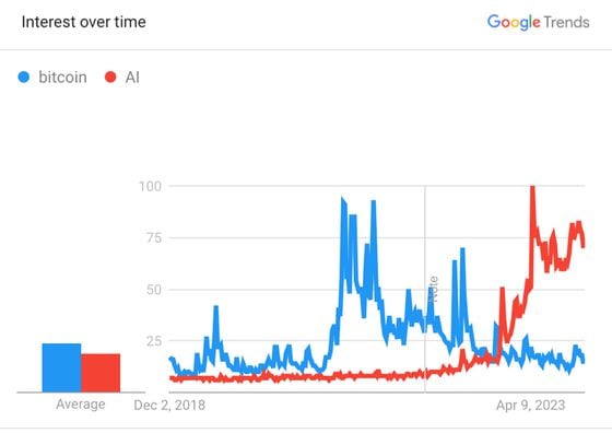 Bitcoin vs. AI Search Interest