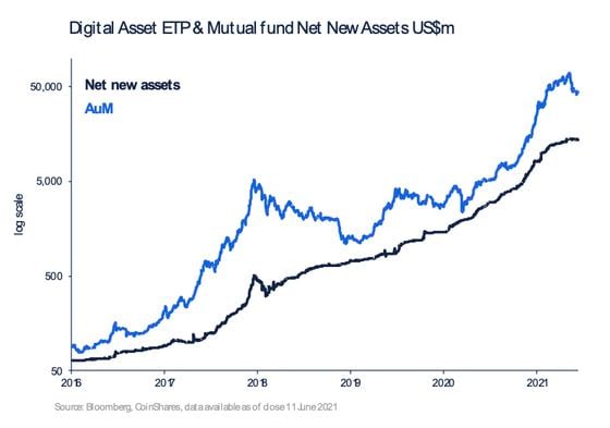 Chart shows assets under management and net-new assets across digital asset funds.