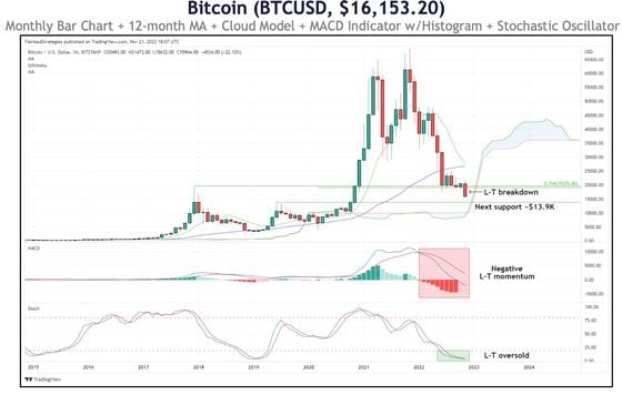 The chart shows bitcoin has dropped below key support. (Fairlead Strategies)