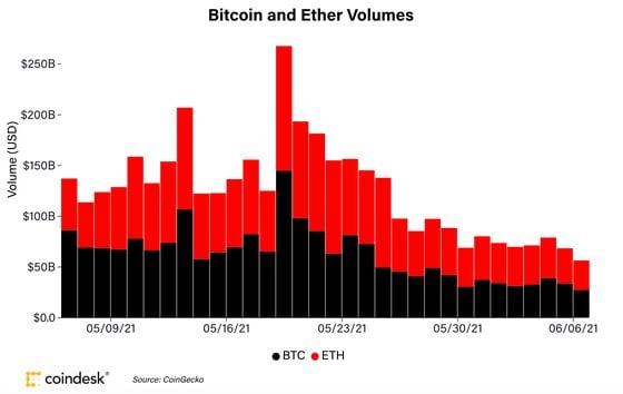 Bitcoin and ether daily volumes the past month. 