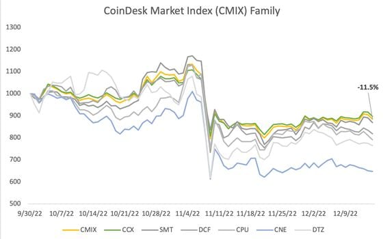 CHART: CoinDesk Market Index CMIX (CoinDesk Indices)