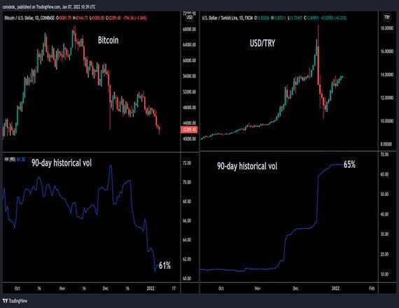 Bitcoin and USD/TRY price charts and historical volatilities. (TradingView)