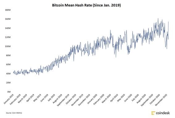 Bitcoin mean hashrate since Jan. 2019