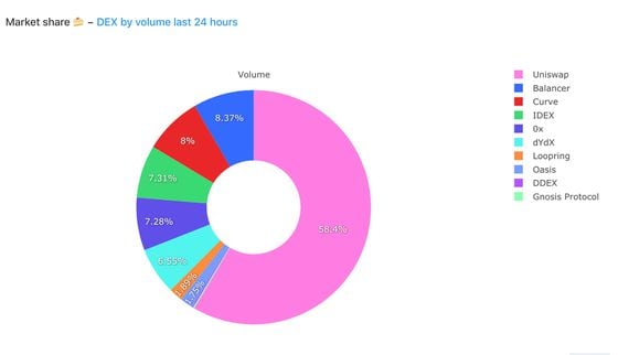 Decentralized exchange volume by DEX the past 24 hours.