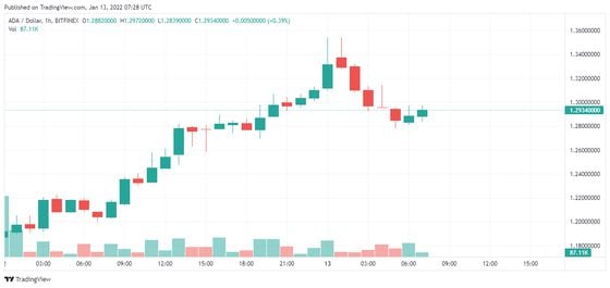 ADA moved upwards during the Asia trading session. (TradingView)