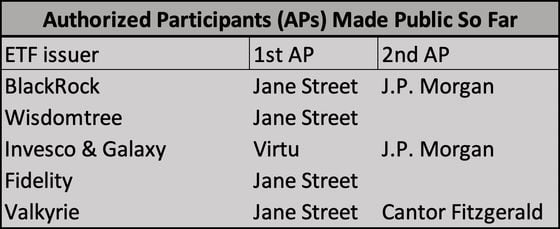 Authorized Participants (APs) made public so far by ETF issuers. (Source: SEC filings)