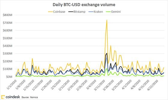Exchange volume for BTC-USD since 1/1/20