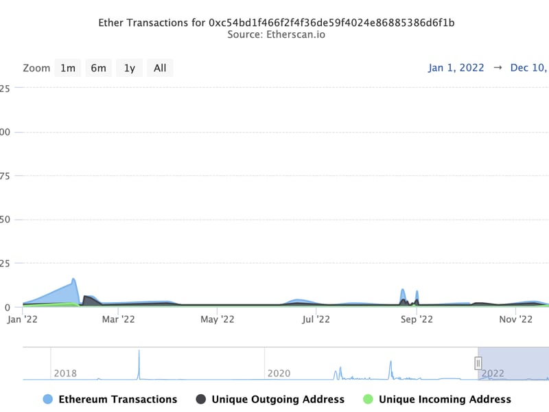 Chart of blockchain transactions in 0xC54's Ethereum wallet shows recent spike in activity. (Etherscan)