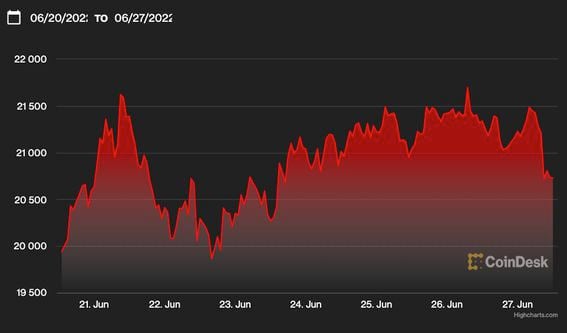 El gráfico del precio de bitcoin durante la última semana ilustra el retroceso del mercado del lunes. (CoinDesk)