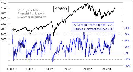 The spread between the VIX futures contract with the highest price and the VIX index has reached extremes. (McClellan)