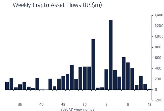 weekly crypto asset flows