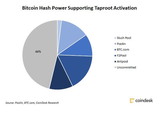 Distribution of Bitcoin hashrate by support for Taproot activation