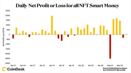 Since April 1, smart money has invested 4,864 ETH, returned a total of 17,581 ETH and netted 12,717 ETH in NFT trading.