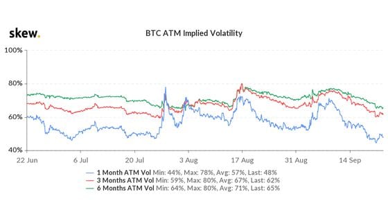 Bitcoin's expected volatility over the next few months, as implied by the options market, has been falling.  
