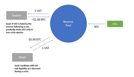 Proposal for “minimum viable product” to deploy bitcoin reserves for UST (Jump Trading/Agora.Terra.Money).
