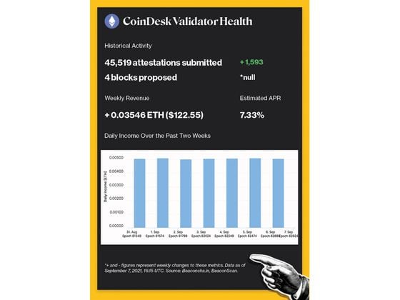 CoinDesk Validator Historical Activity: 45,519 attestations submitted, 4 blocks proposed. Weekly Revenue: + 0.03546 ETH ($122.55). Estimated APR: 7.33%.