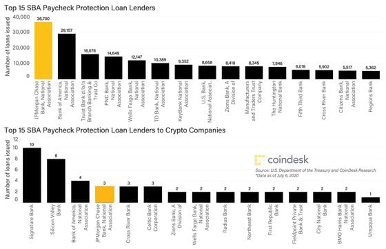 Signature Bank provided the largest share of PPP loans to crypto startups, Small Business Administration data showed.