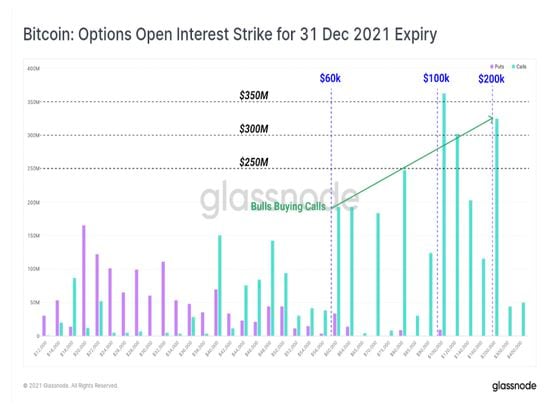 Bitcoin options open interest (Glassnode)